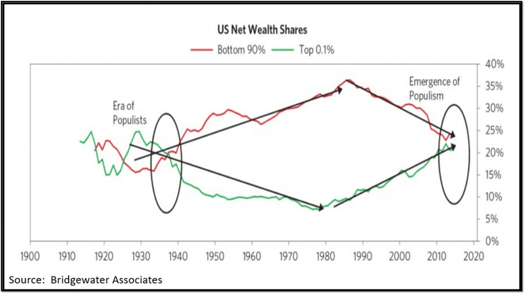 chart: US net wealth shares
