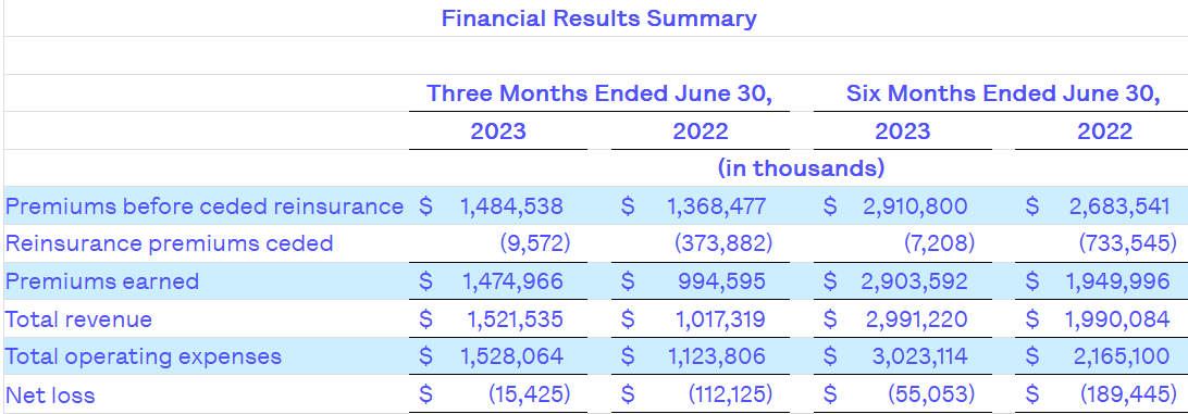 The income statement from the last report