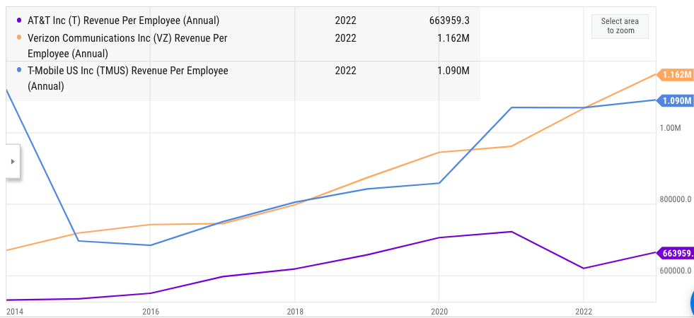 Comparison of revenue per employee in the big three telecom companies.