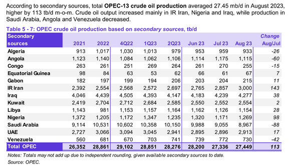 OPEC Crude Production