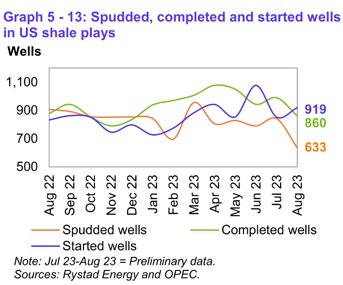 Spudded, Completed and Started Wells in US Shale Plays