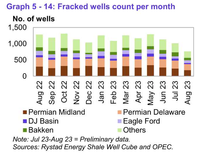 Fracked Wells Count Per Month