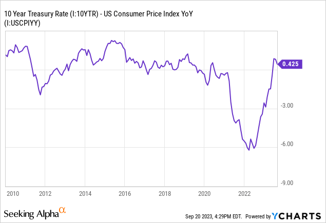 Data by YCharts