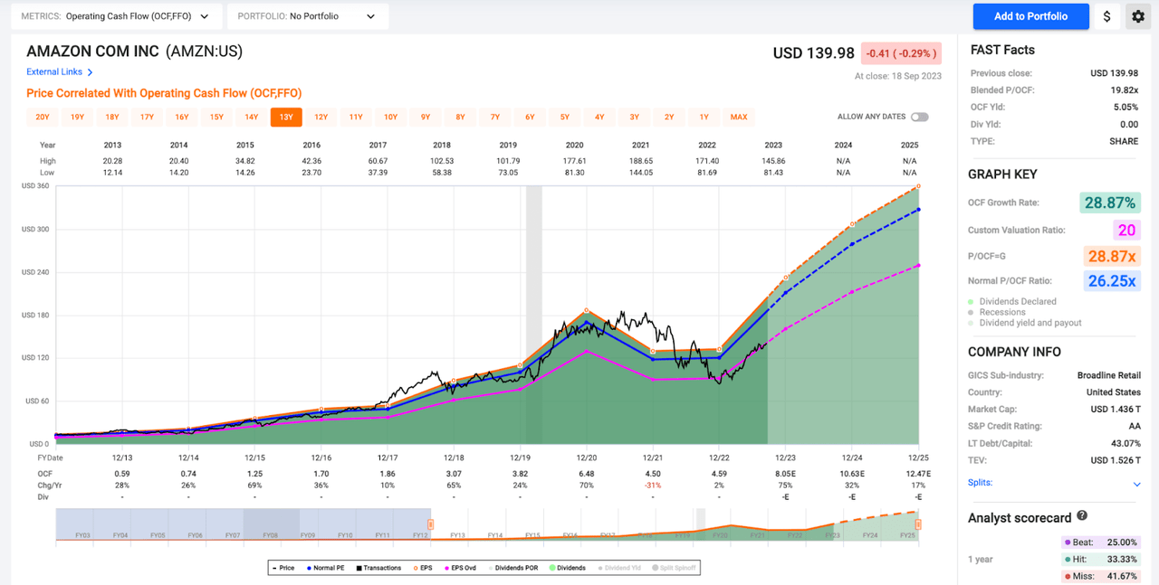 FAST Graphs