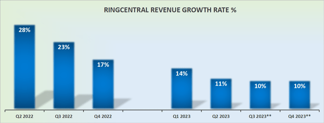 RNG revenue growth rates