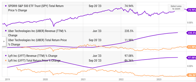 Comparison of revenue and price movements of Uber and Lyft.