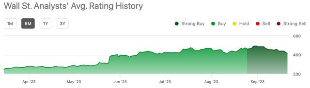 Consensus Wall Street rating history for last few months.