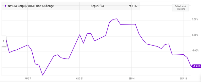 Correction in Nvidia stock in the last few weeks.