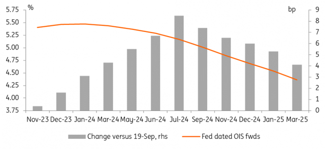 Rate cuts are priced out after the Fed meeting