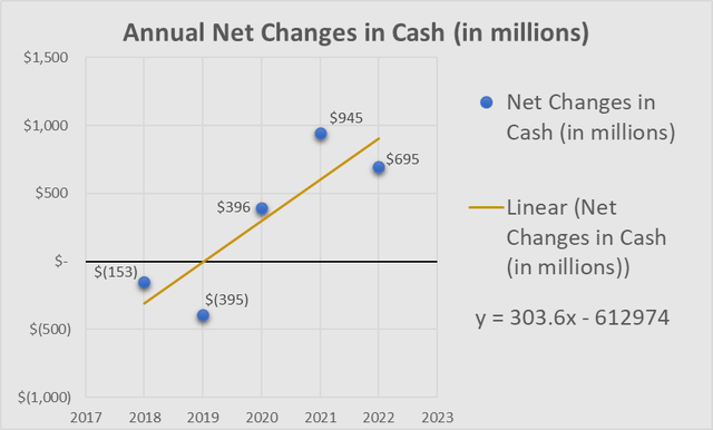 chart showing annual net changes in cash flow from 2018 to 2022