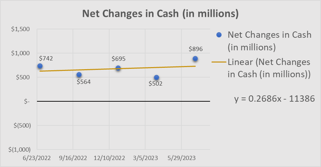 chart showing net changes in cash from 06-30-2022 to 06-30-2023