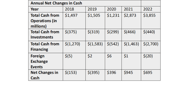 table showing net changes in cash from 2018 to 2022