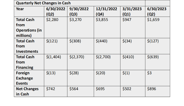 table showing quarterly net changes in cash from 06-30-2022 to 06-30-2023
