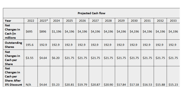 table showing projected discounted cash flow