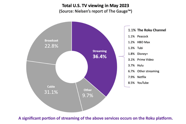 Roku Channel market share