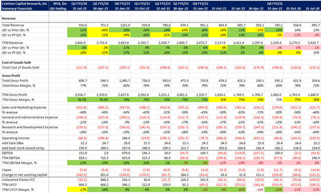 SPLK Stock Fundamentals