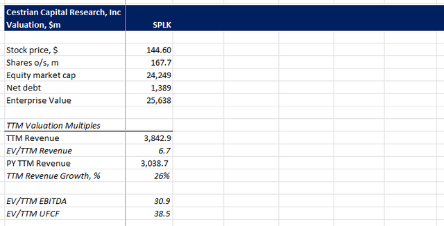 SPLK Stock Valuation Analysis