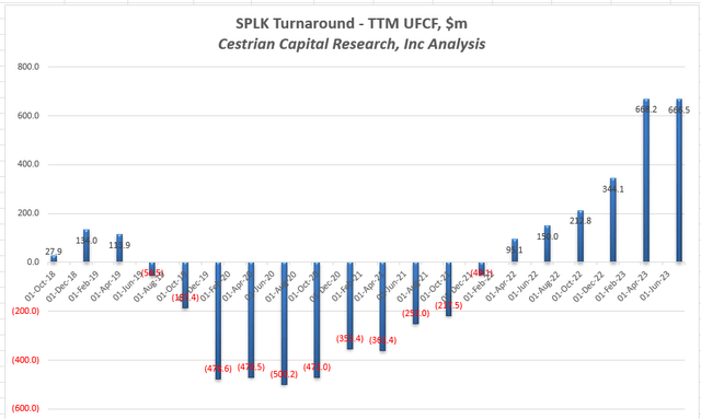 SPLK Cashflow Analysis