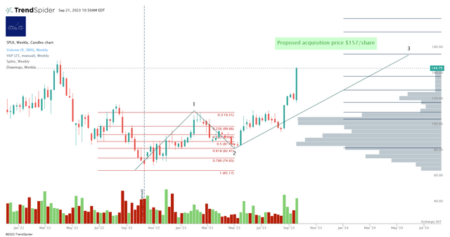 SPLK Stock Chart