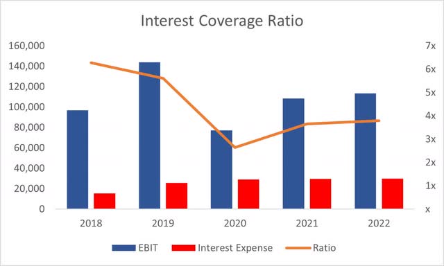 Coverage Ratio