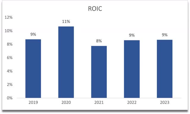 ROIC