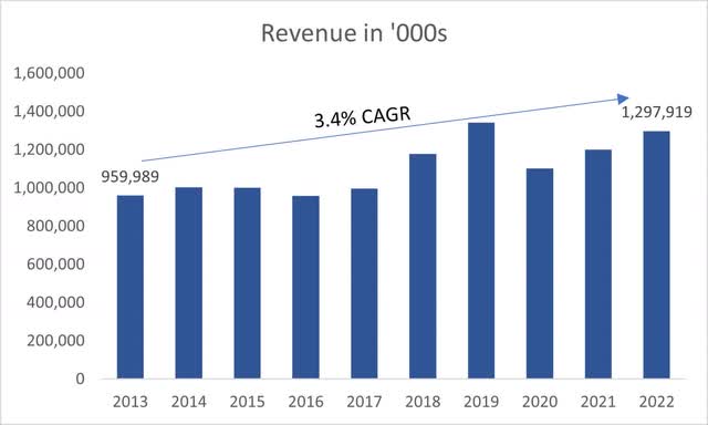 Revenue growth