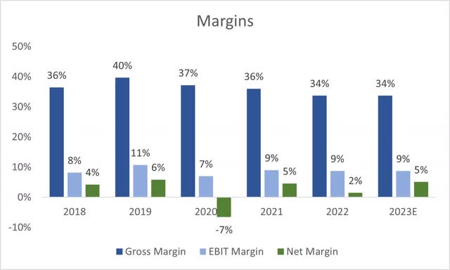 Margins