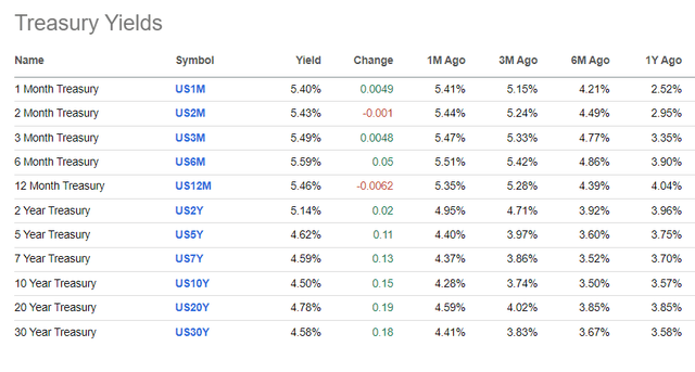 Treasury yields screenshot
