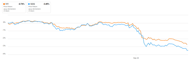 QQQ, IVV performance