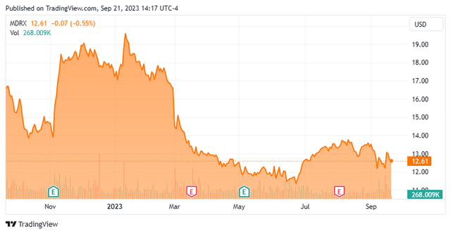 Stock Chart