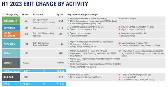 Engie Activities