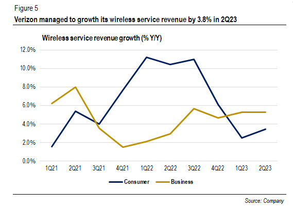 Wireless service revenue growth (% Y/Y)
