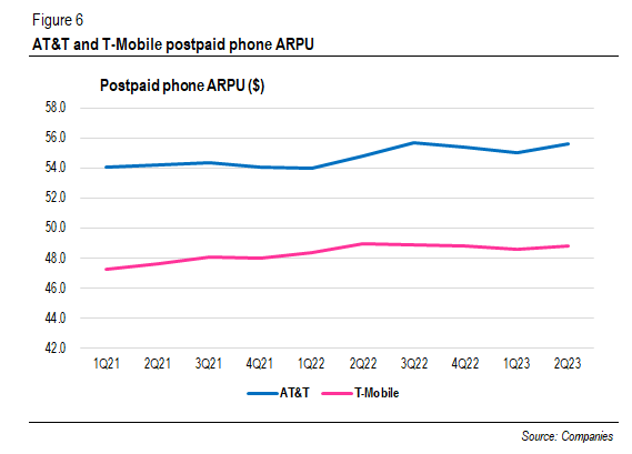 AT&T and T-Mobile postpaid phone ARPU ($)