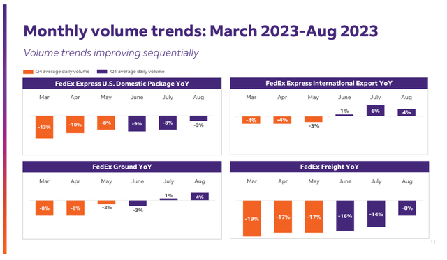 FedEx package volume trends