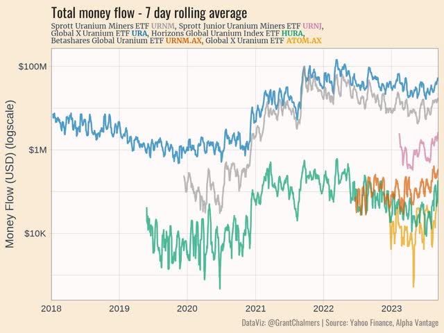 Uranium ETFs money flows