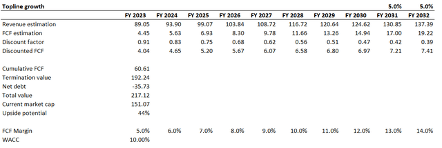 Disney DCF valuation