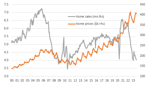 Existing homes sales transactions and home prices