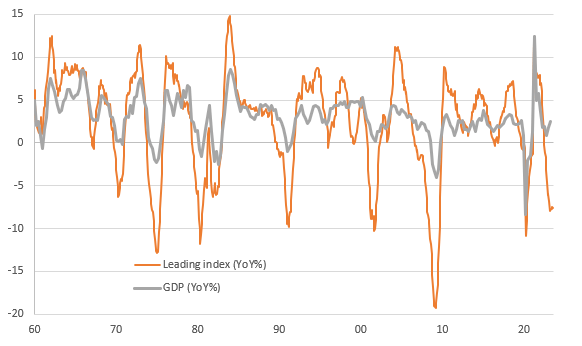 Leading index versus GDP (YoY%)