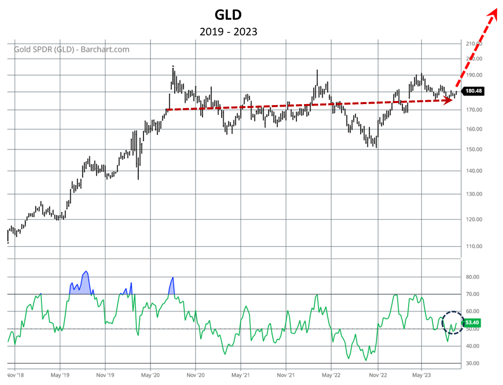 GLD 2 Key Indicators Point To Higher Gold Prices NYSEARCA GLD
