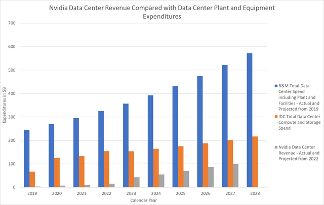 Data Center Expenditures