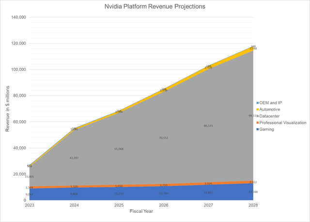 Nvidia revenue projections