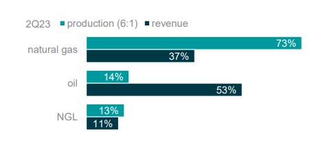 Coterra's Production Profile