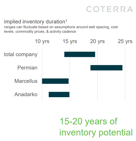 CTRA Inventory Duration