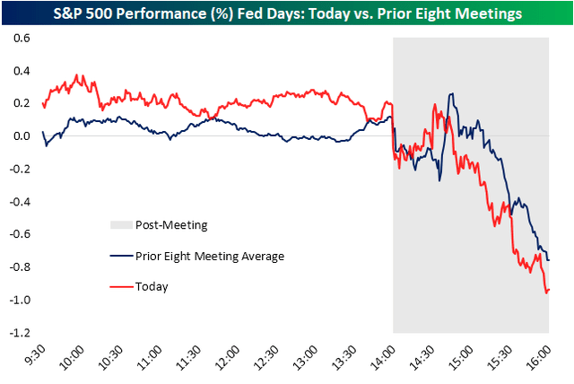 market performance post Fed meeting
