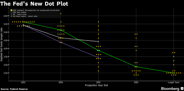 dot plot