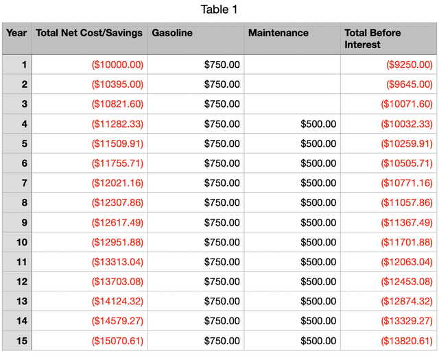 Table pre EV tax credit