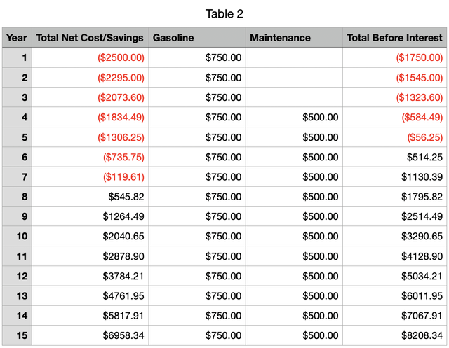 Table including EV Tax Credit