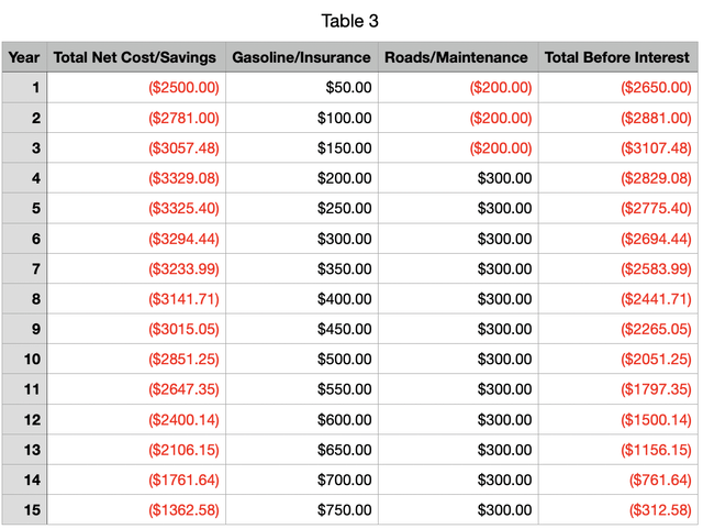 Table With EV Tax Credit And Other Costs