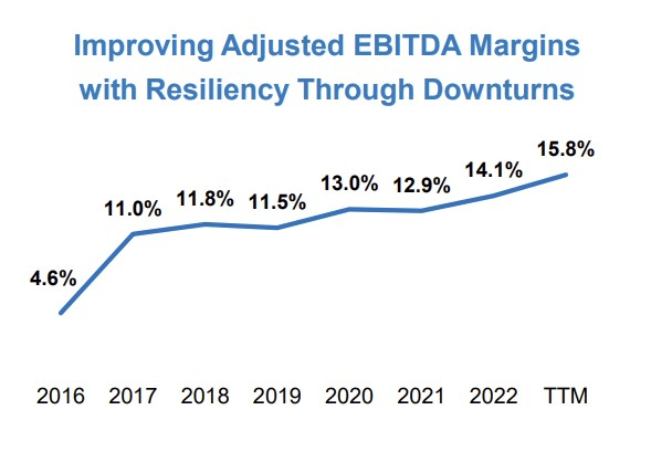 EBITDA margin improvement