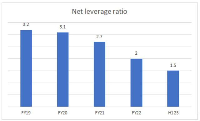 Net leverage
